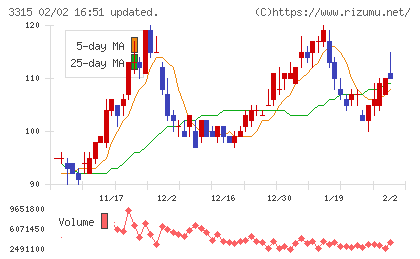 日本コークス工業チャート