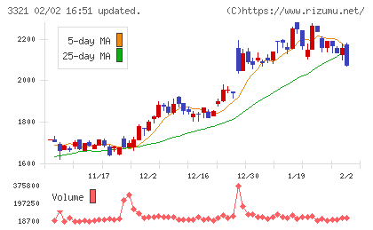 ミタチ産業チャート
