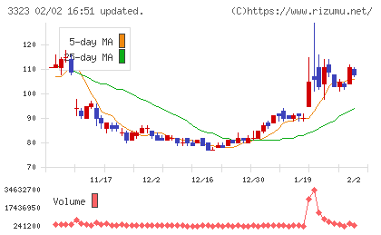 レカムチャート