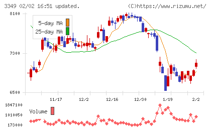 コスモス薬品チャート