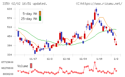メタプラネットチャート