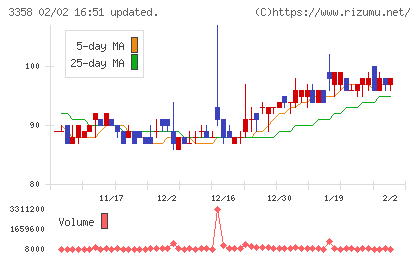 Ｔｒａｉｌｈｅａｄ　Ｇｌｏｂａｌ　Ｈｏｌｄｉｎｇｓチャート