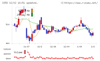 ｃｏｔｔａチャート