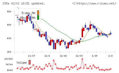 ミライロチャート