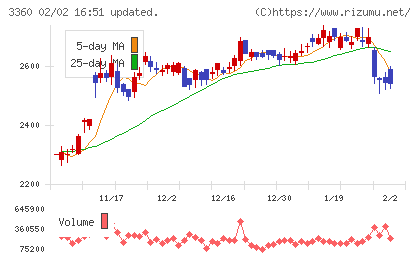 シップヘルスケアホールディングスチャート