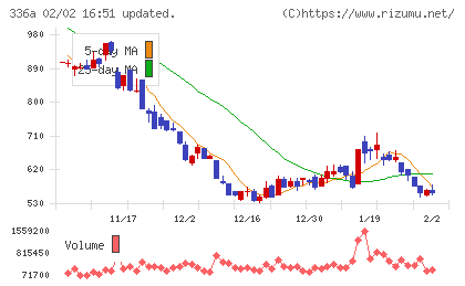 ダイナミックマッププラットフォームチャート