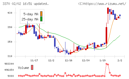 フジタコーポレーションチャート