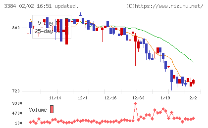 アークコアチャート