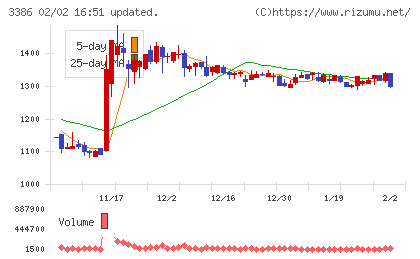 コスモ・バイオチャート