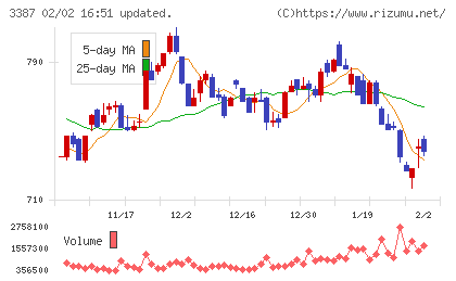 クリエイト・レストランツ・ホールディングスチャート