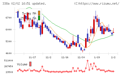 ＺｅｎｍｕＴｅｃｈチャート
