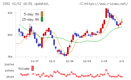 デリカフーズホールディングスチャート
