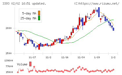 スターティアホールディングスチャート