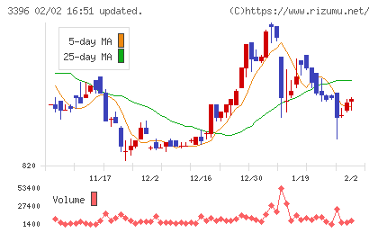 フェリシモチャート
