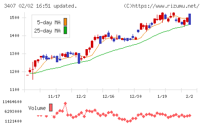 旭化成チャート