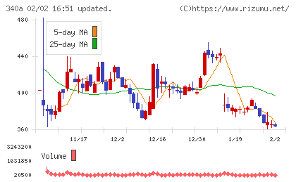 ジグザグチャート