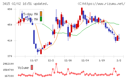 ＴＯＫＹＯ　ＢＡＳＥチャート