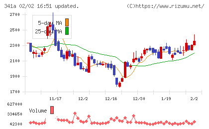 トヨコーチャート