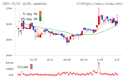 ケー・エフ・シーチャート