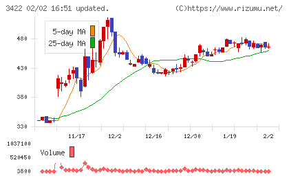 Ｊ−ＭＡＸチャート