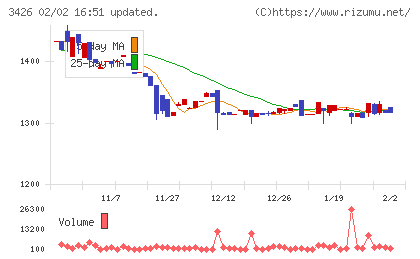 アトムリビンテックチャート