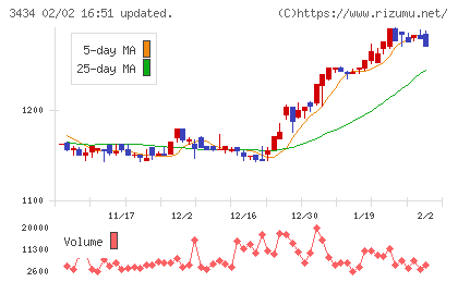 アルファチャート