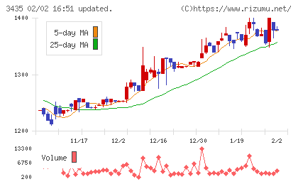 サンコーテクノチャート