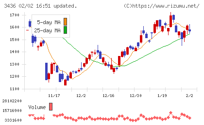 ＳＵＭＣＯチャート