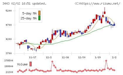 川田テクノロジーズチャート