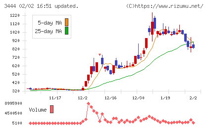菊池製作所チャート