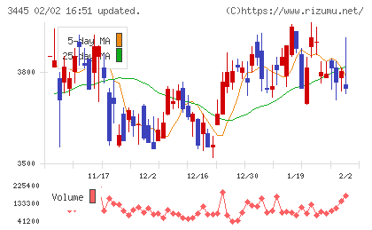 ＲＳ　Ｔｅｃｈｎｏｌｏｇｉｅｓチャート