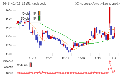 ジェイテックコーポレーションチャート