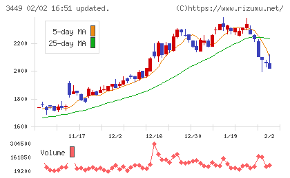テクノフレックスチャート