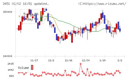 トーセイ・リート投資法人チャート