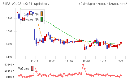 ビーロットチャート