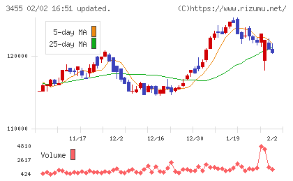 ヘルスケア＆メディカル投資法人チャート