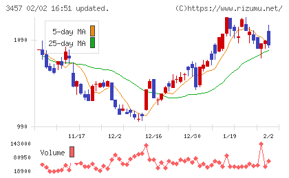 Ａｎｄ　Ｄｏホールディングスチャート