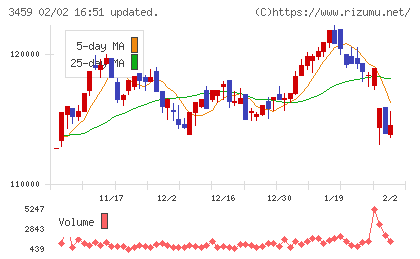 サムティ・レジデンシャル投資法人チャート