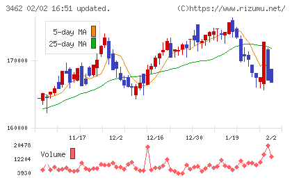 野村不動産マスターファンド投資法人チャート