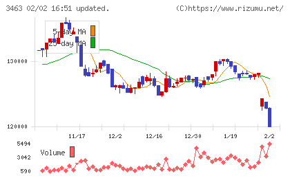 いちごホテルリート投資法人チャート