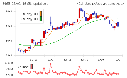 ケイアイスター不動産チャート