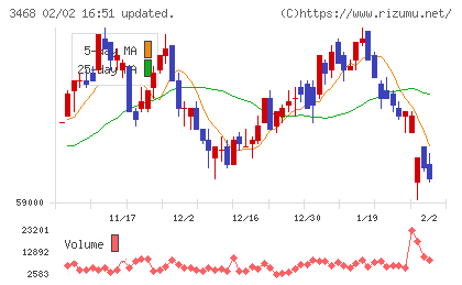 スターアジア不動産投資法人チャート