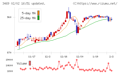 デュアルタップチャート