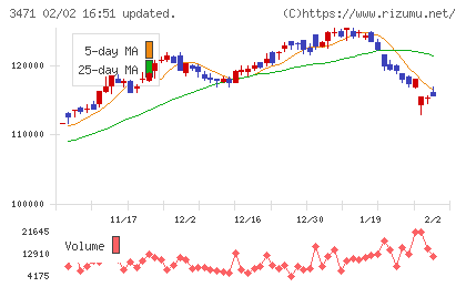 三井不動産ロジスティクスパーク投資法人チャート