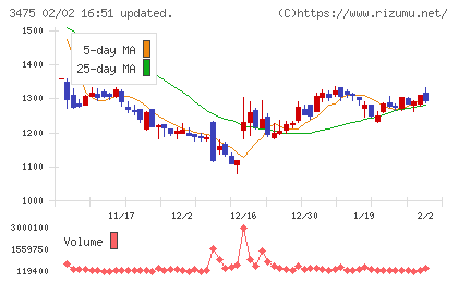 グッドコムアセットチャート