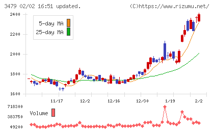 ティーケーピーチャート