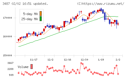 CREロジスティクスファンド投資法人チャート
