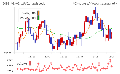 MIRARTH不動産投資法人チャート
