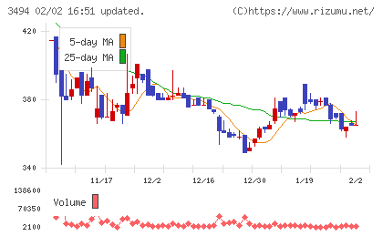 マリオンチャート