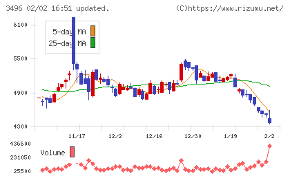 アズームチャート